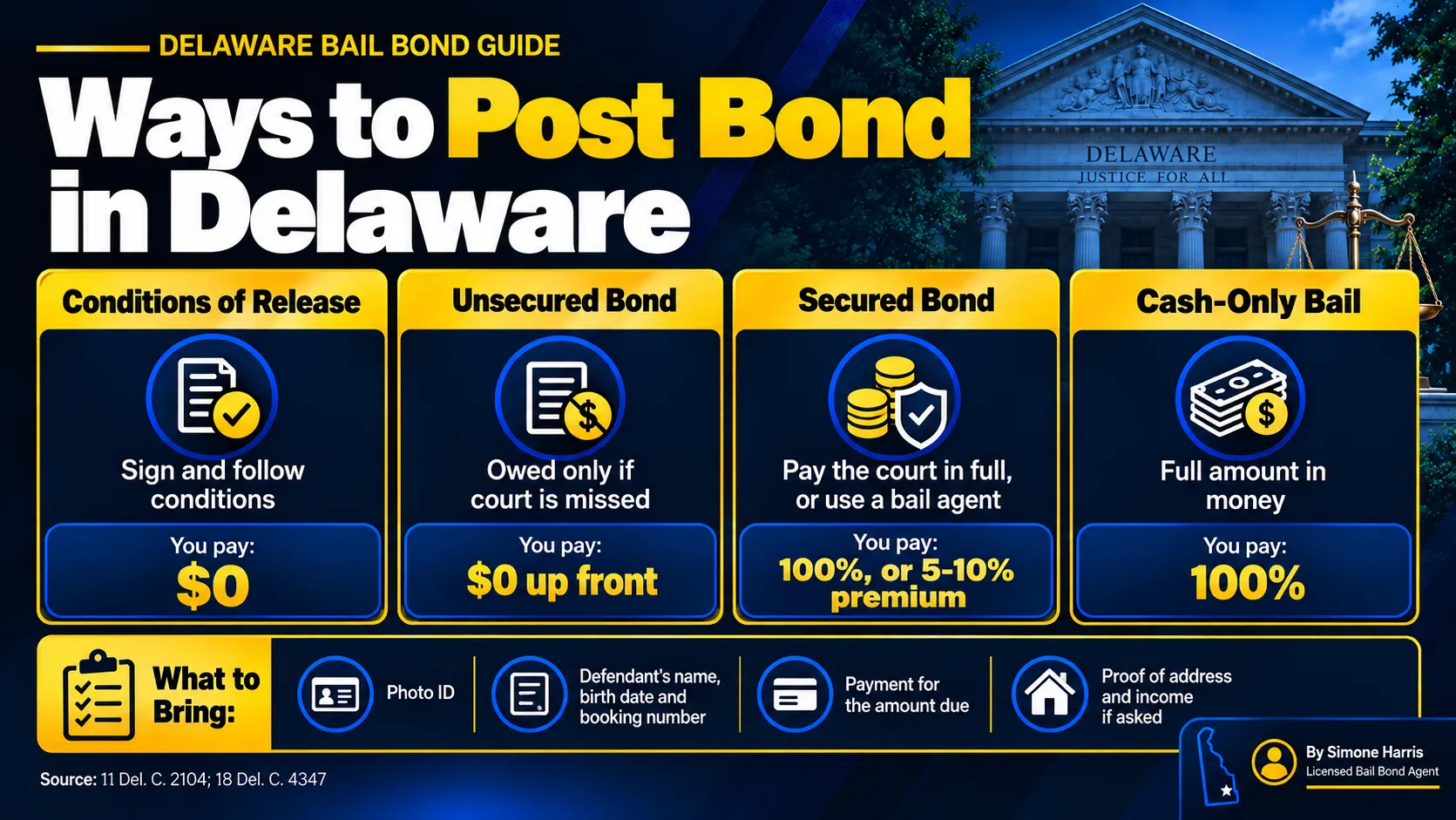 How to post bond in Delaware: bond types, ways to post, what you pay and what to bring