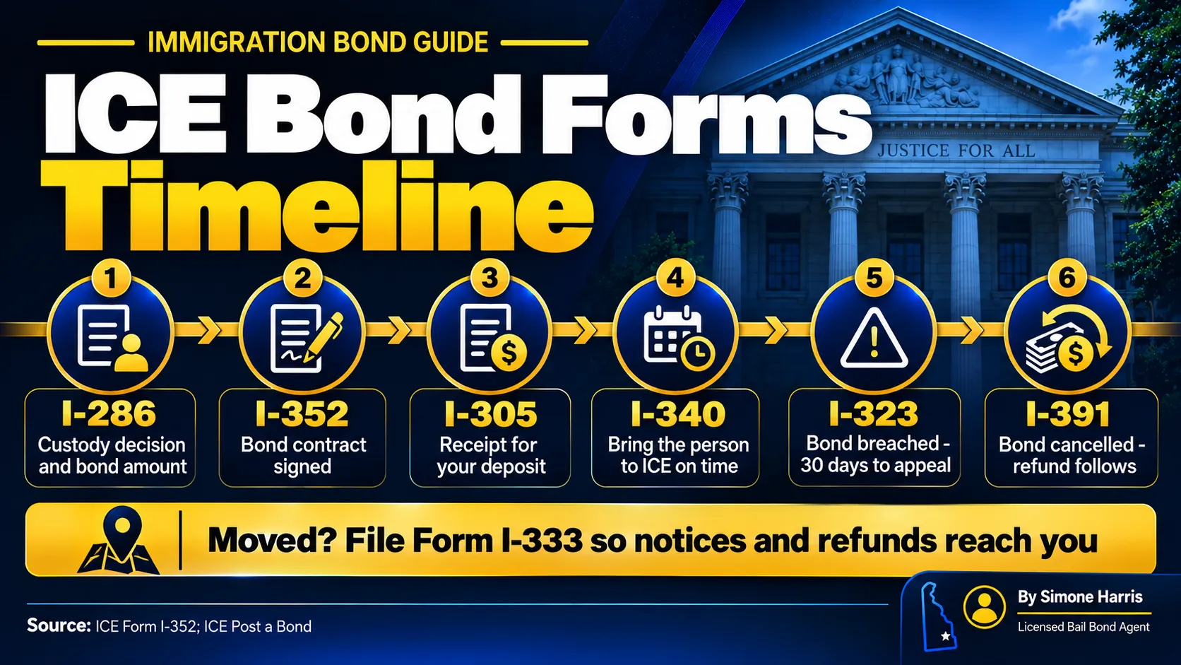 ICE bond forms timeline: I-286 custody notice, I-352 bond contract, I-340 demand, I-323 breach and I-391 cancellation